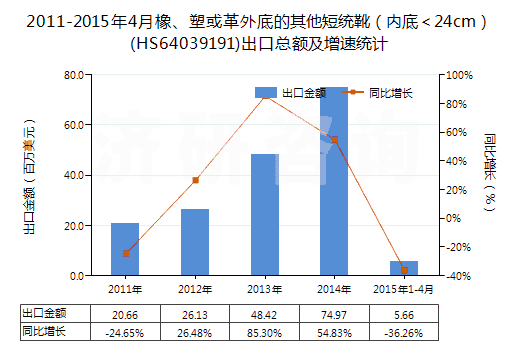 2011-2015年4月橡、塑或革外底的其他短統(tǒng)靴（內(nèi)底＜24cm）(HS64039191)出口總額及增速統(tǒng)計(jì)